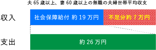 夫65歳以上、妻60歳以上の無職の夫婦世帯平均収支