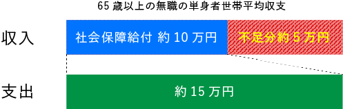 65歳以上の無職の単身者世帯平均収支