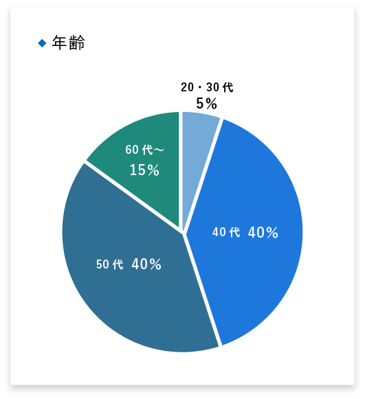 年齢