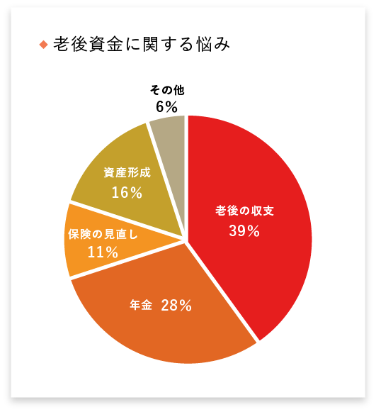 老後資金に関する悩み